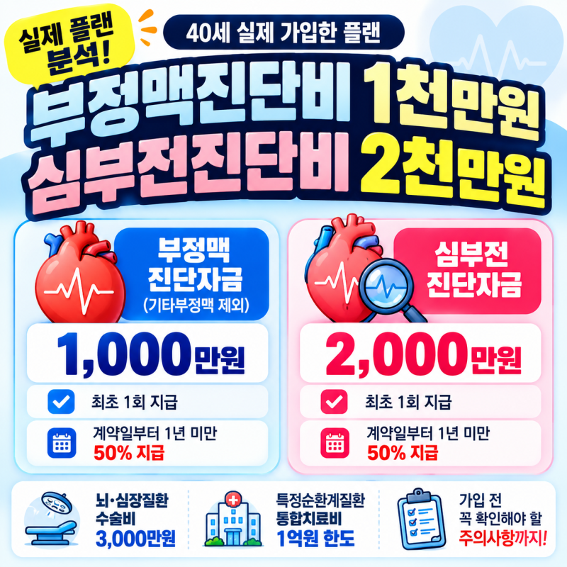 부정맥진단비 1천만원, 심부전진단비 2천만원 실제 플랜 분석