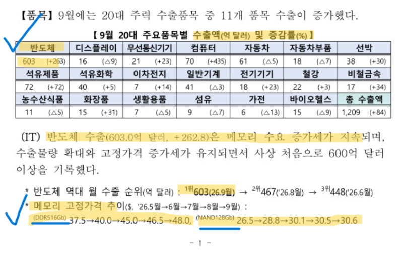 9월 반도체 수출 603억불 | DDR5 가격 +3.2%인데 수출액은 +29%, 이제 Q의 시대?