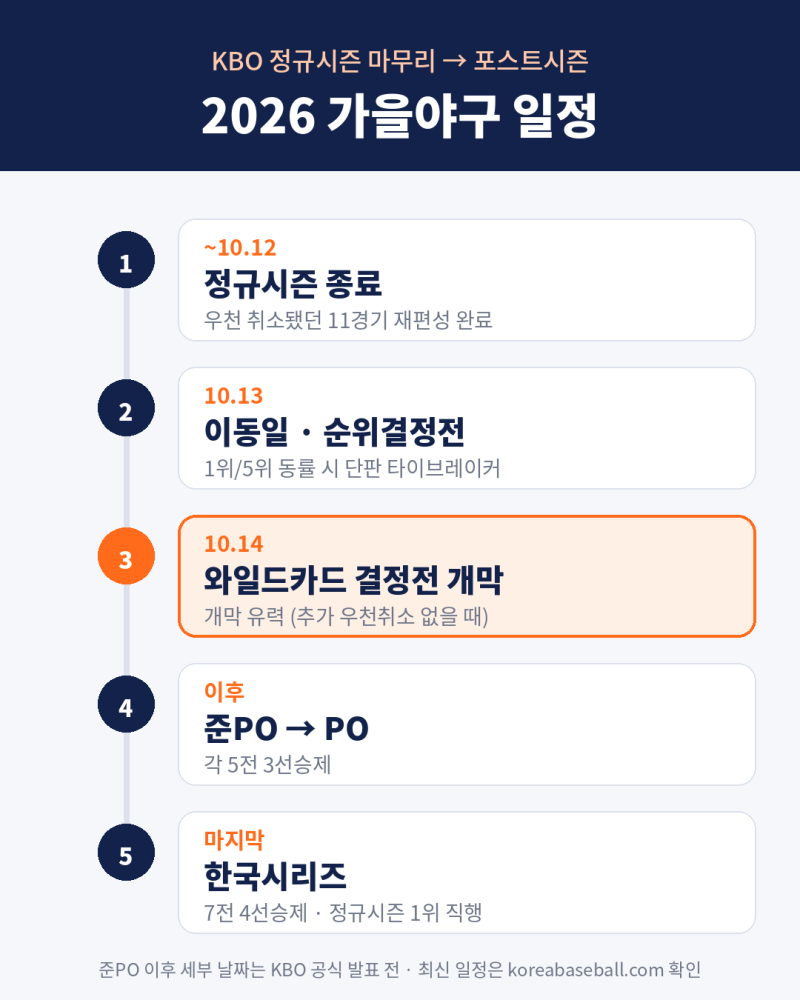 2026 KBO 가을야구 일정 총정리｜정규시즌 10월 12일 종료, 포스트시즌 10월 14일 개막 유력
