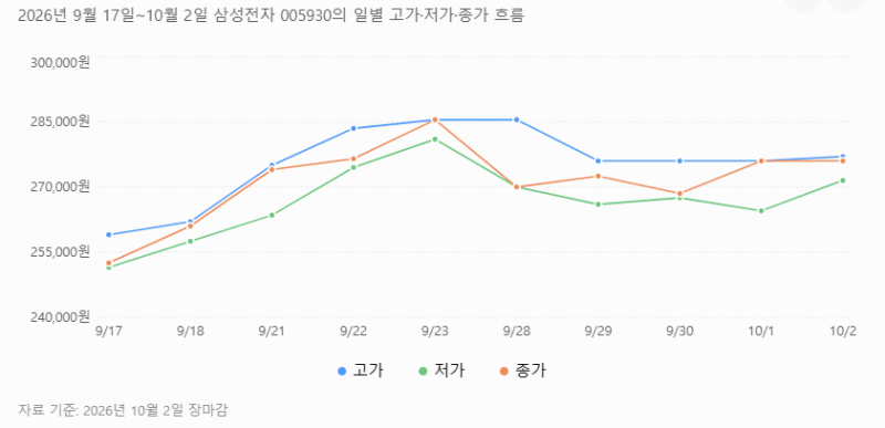 삼성전자 주가 27만원, 목표가는 최대 65만원…진짜 변수는 따로 있다