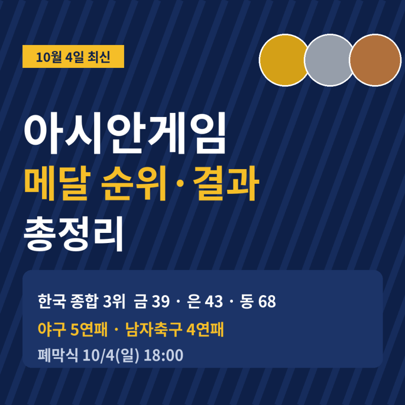 아시안게임 메달 순위 총정리｜한국 금메달 39개 종합 3위, 야구 5연패·축구 4연패 (10/4 최신)