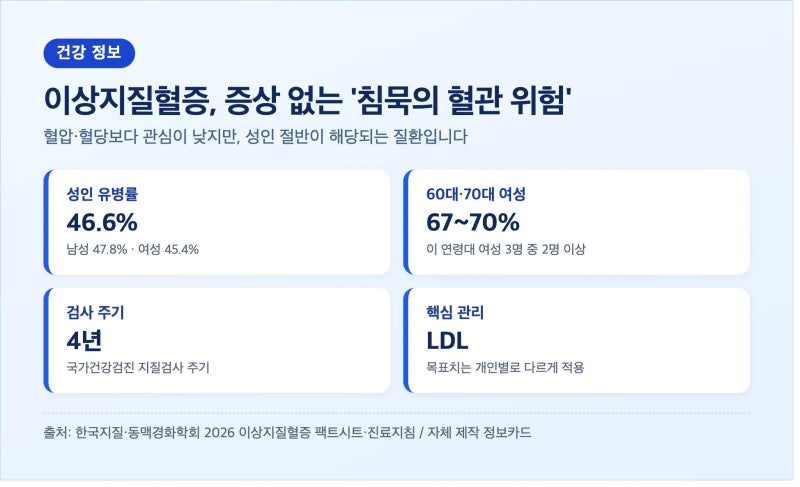 이상지질혈증 성인 46.6%, 증상 없는 콜레스테롤 수치 관리
