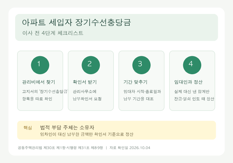 아파트 장기수선충당금, 세입자가 이사할 때 돌려받는 방법