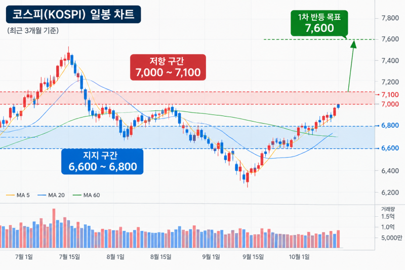 10월 증시 전망, 정말 위험할까? 코스피 7천선과 연말 산타랠리 가능성