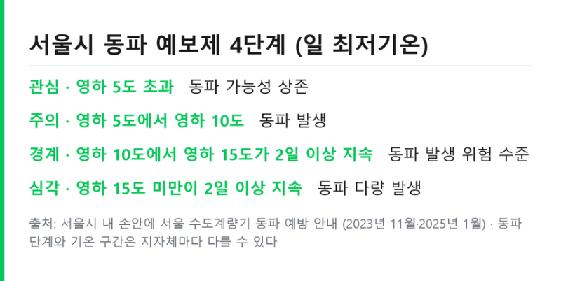 수도 동파 예방 기온 단계 .. 계량기 교체 비용 부담 기준