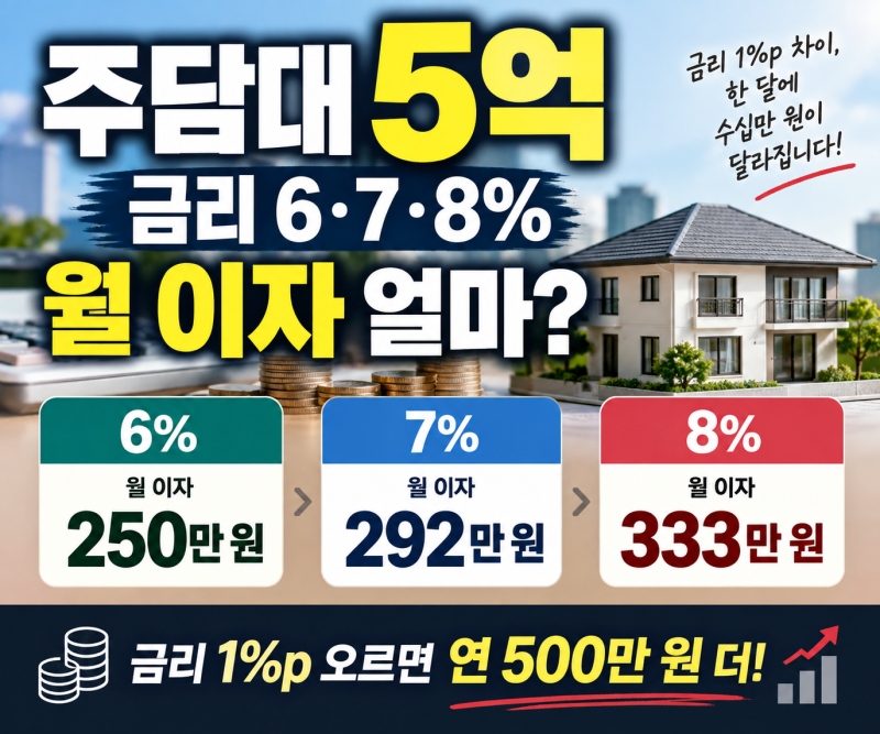 주담대 5억 금리 6·7·8% 월 이자 얼마? 1%p 오를 때마다 달라지는 금액