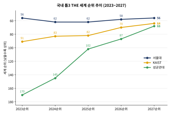 2027 THE 세계대학순위, 서울대 카이스트 성균관대 탑3