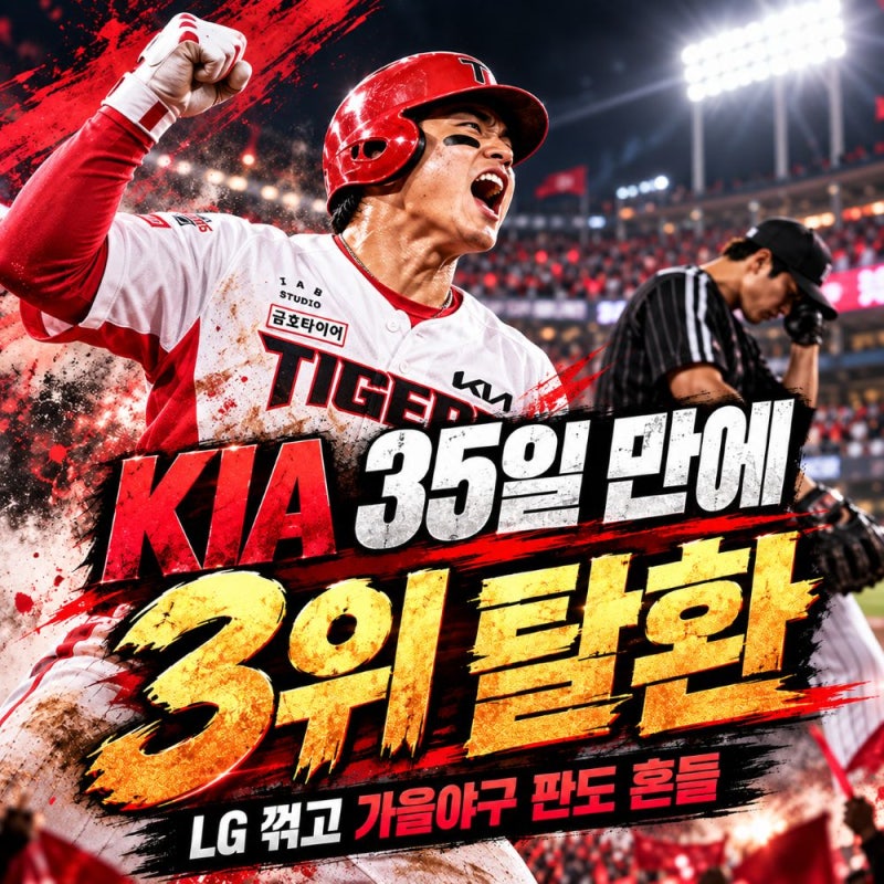 '호랑이 달린다' KIA 35일 만에 3위 탈환, LG 꺾고 가을야구 판도 흔들었다