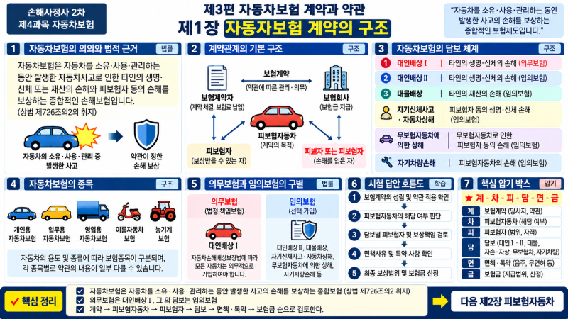 자동차보험 제3편 자동차보험 계약과 약관ㅣ제1장 자동차보험 계약의 구조