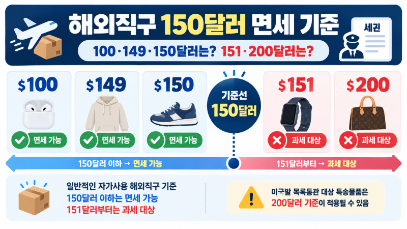 [생활 속 물류상식 ㉖] 해외직구 관세는 언제 붙을까? 150달러 기준 쉽게 이해하기