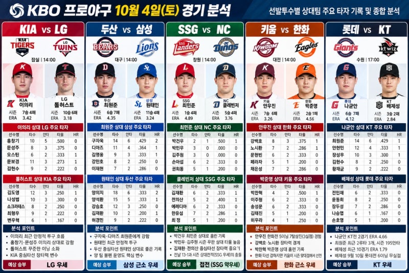 2026년 10월 4일 프로야구 전망｜선발투수·상대전적·최근 흐름 총정리