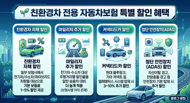 ⚡ 친환경차 오너 필독! 전기차·하이브리드 전용 자동차보험 특약 & 할인 총정리