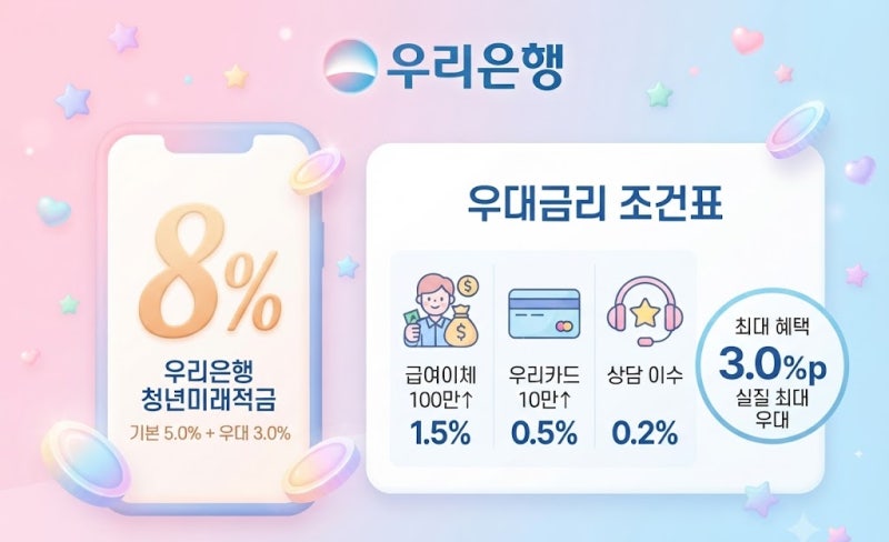 (우리은행) 청년미래적금 최대 8% 금리 총정리 2탄 : 우리은행 우대금리 조건 조건표 파헤치기....