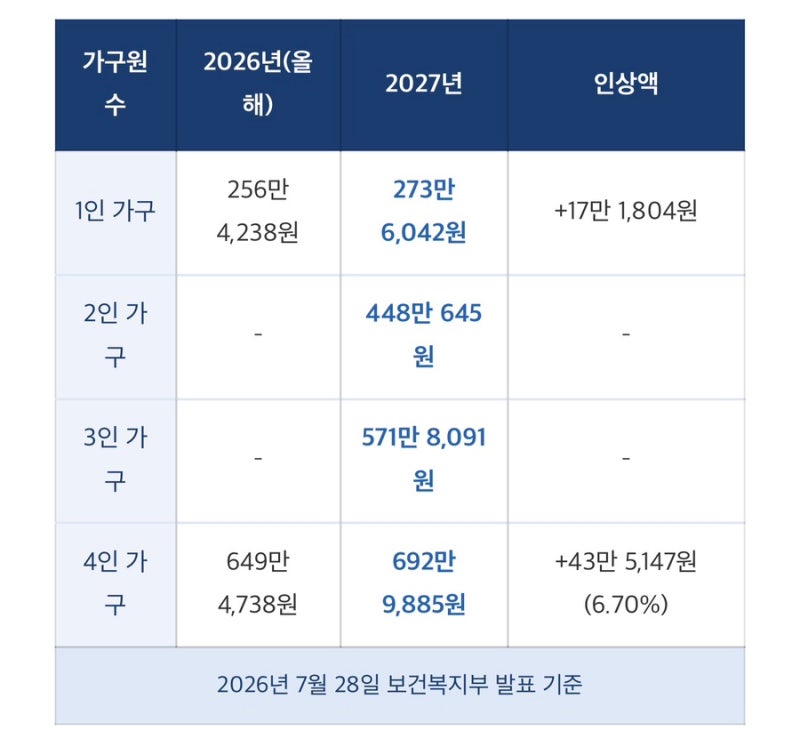 2027년 기초수급자 달라지는 점