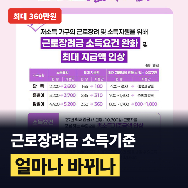 근로장려금 소득기준 바뀐다, "연봉 2천만원 단독가구는 얼마 더?" 개편안 직접 계산