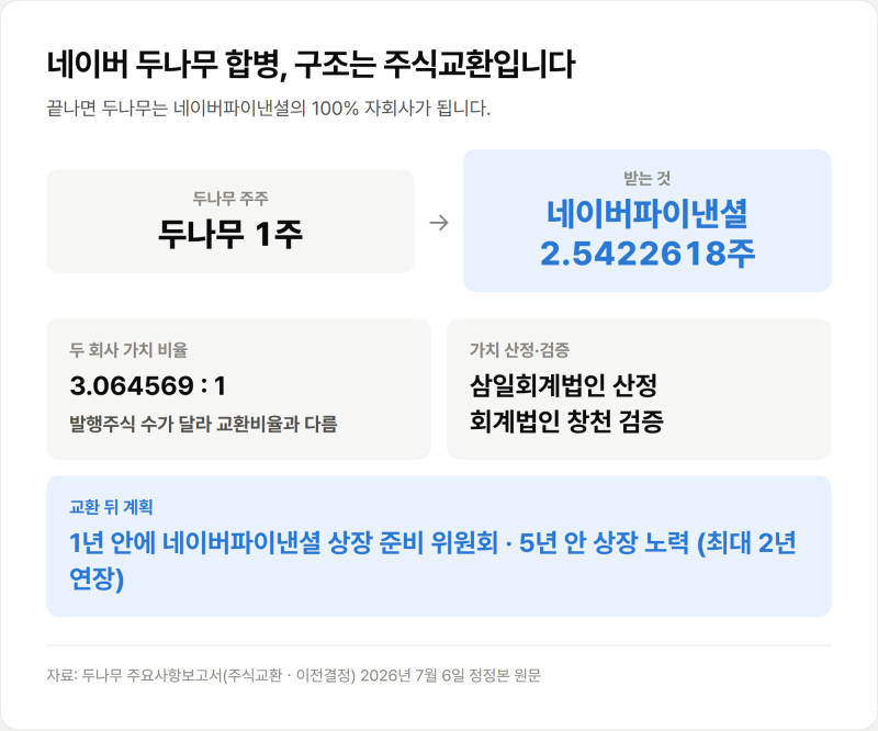 네이버 두나무 합병 어디까지 왔나, 남은 관문과 일정을 공시로 확인