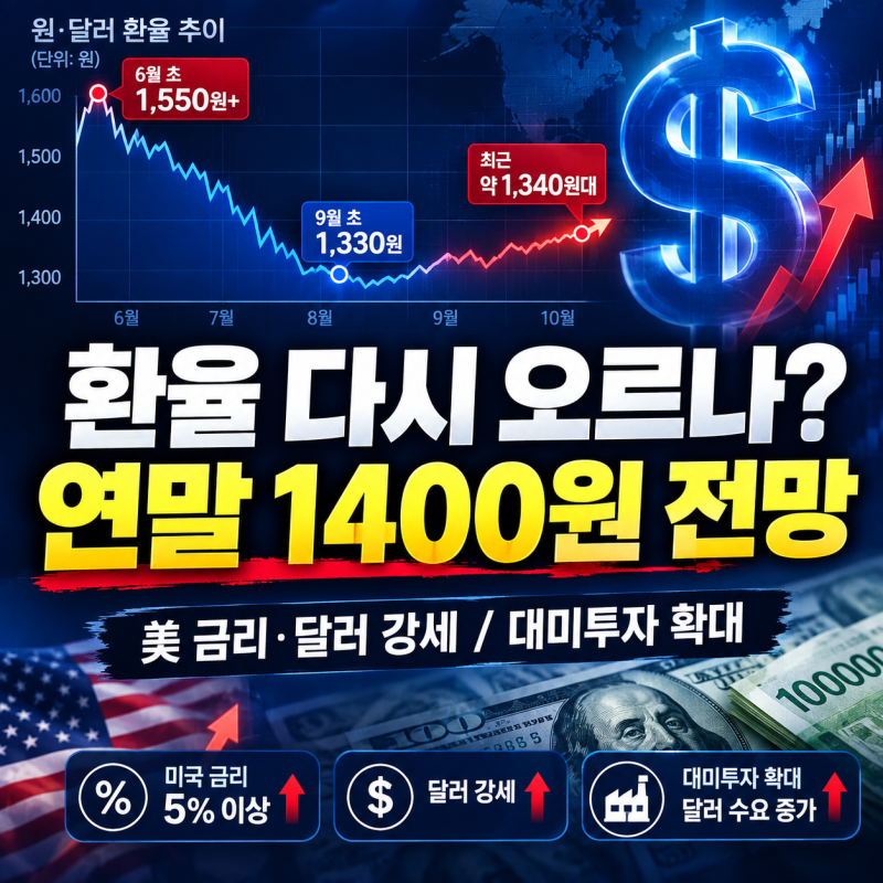 환율 다시 오르나…IBK증권 “연말 1400원 전망” 이유는?