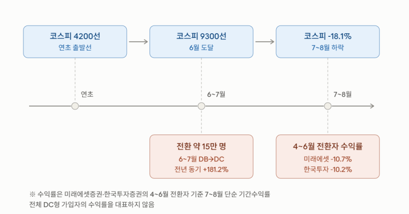 퇴직연금 DB DC 차이, 갈아탄 뒤 -10%…지금 전환해도 될까