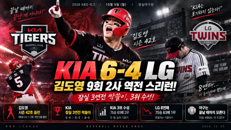 KIA LG 6-4, 김도영 9회 2사 역전 스리런…3연전 싹쓸이로 3위 수성