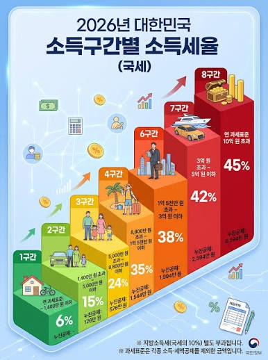 2026년 근로소득세율표 총정리, 사업소득세율 구간과 과세표준은 이렇게 봅니다