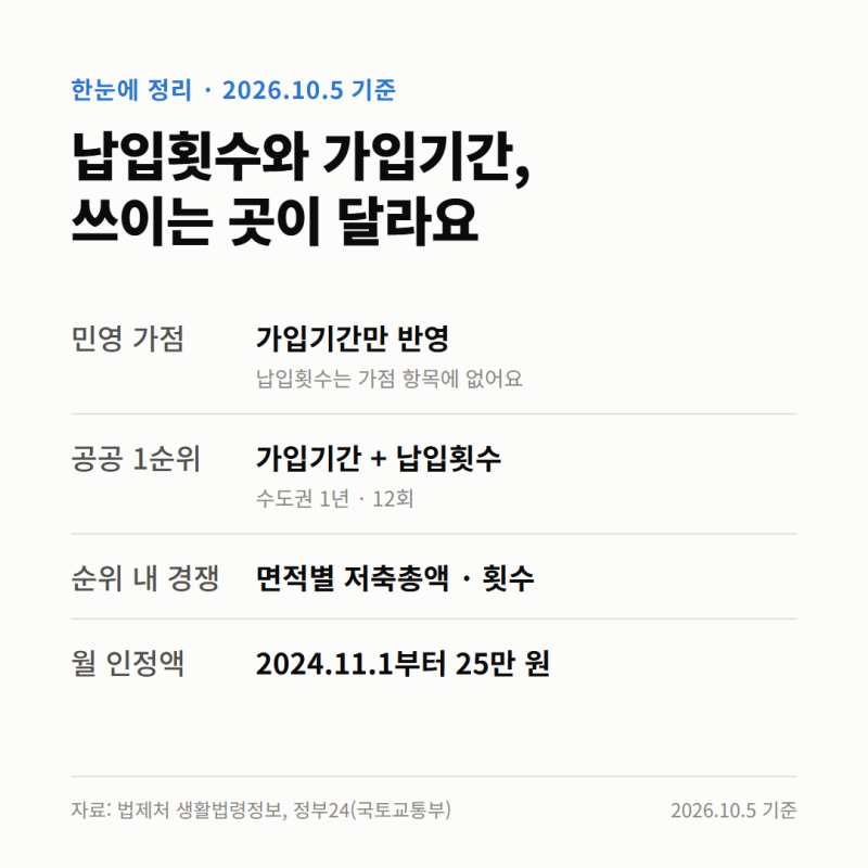 청약통장 납입횟수 12회 24회 기준과 가점 관계 정리