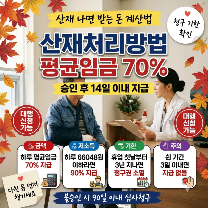 산재처리방법 휴업급여 평균임금 70%, 저소득은 90%까지(요양신청·처리기간·심사청구)