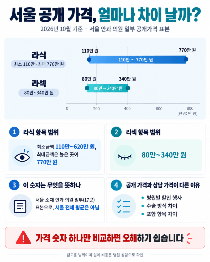 스마일라식 비용 병원마다 다른 이유, 공개 가격표에 적힌 것과 적히지 않은 것
