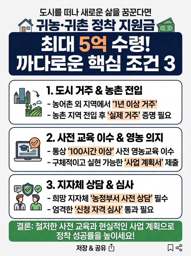 귀농·귀촌 정착 지원금 최대 5억 원 수령 조건 및 필수 준비 요건 총정리