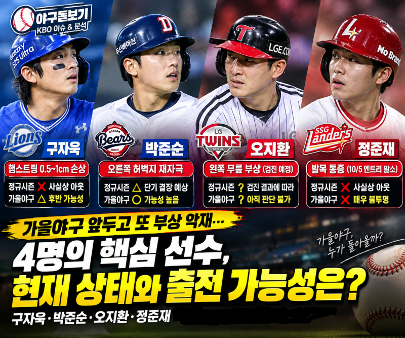 KBO 가을야구 앞두고 또 부상 악재…주요 부상자 상태 및 잔여경기와 포스트시즌 출전 가능성....