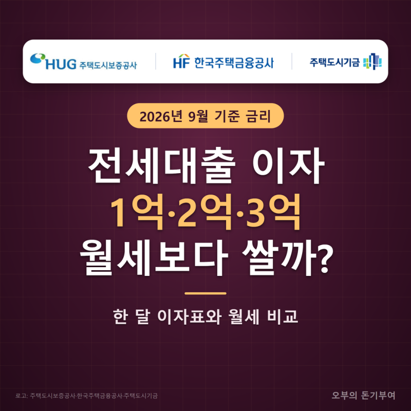 전세대출 이자계산기, 1억·2억·3억 빌리면 한 달 이자 얼마고 월세보다 쌀까