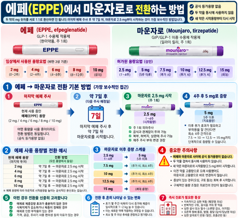 에페(EPPE) 맞다가 마운자로로 전환하는 방법
