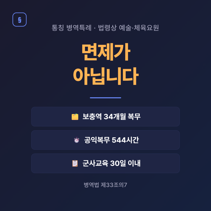 병역특례는 면제가 아닙니다, 34개월 복무에 544시간
