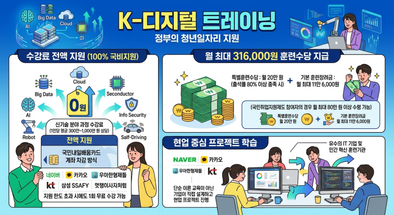 "K-디지털 트레이닝"(K-Digital Training)정부의 청년일자리 지원