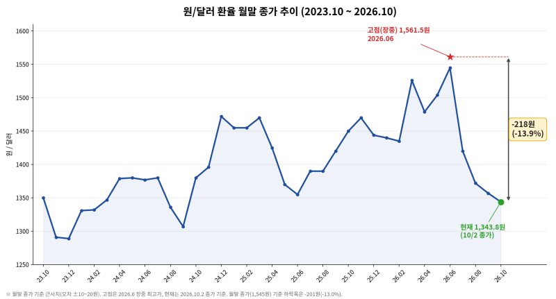 달러 먼저, M7은 조정 때: 환율 하락기 투자 시나리오