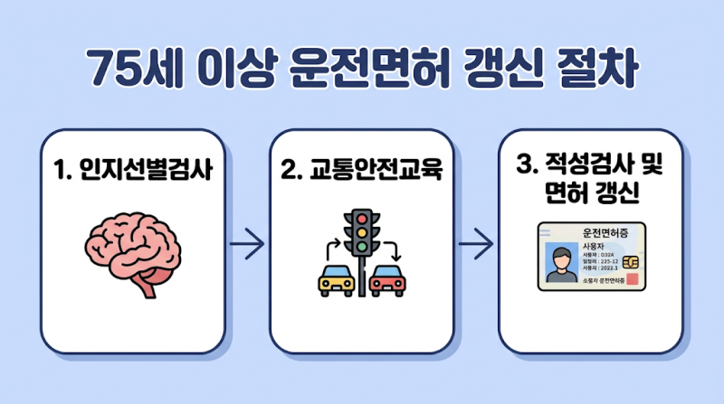 75세 이상 부모님 운전면허 갱신｜2026년 적성검사·인지검사·교육 총정리