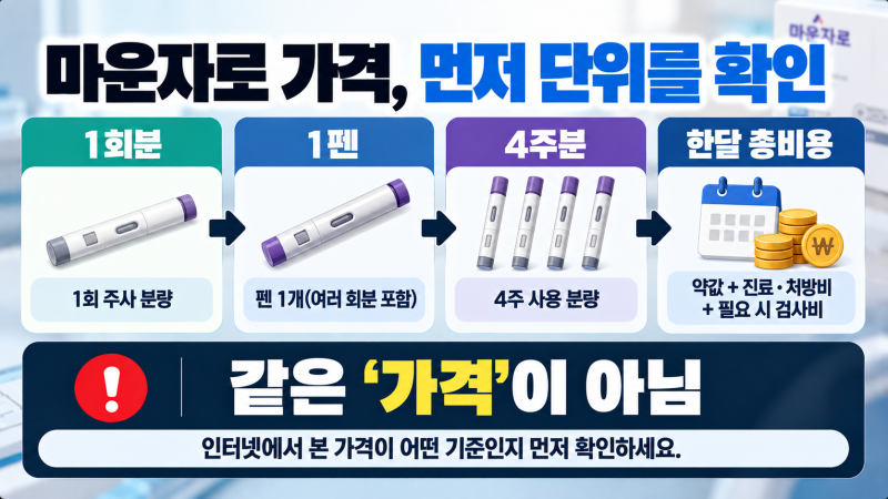 마운자로 한달 가격은? | 7.5·2.5·용량별 비용 총정리