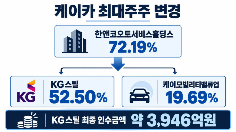 케이카가 KG모빌리티플랫폼이 된 이유｜최대주주 KG스틸 52.5%, KG가 그리는 자동차 생태계