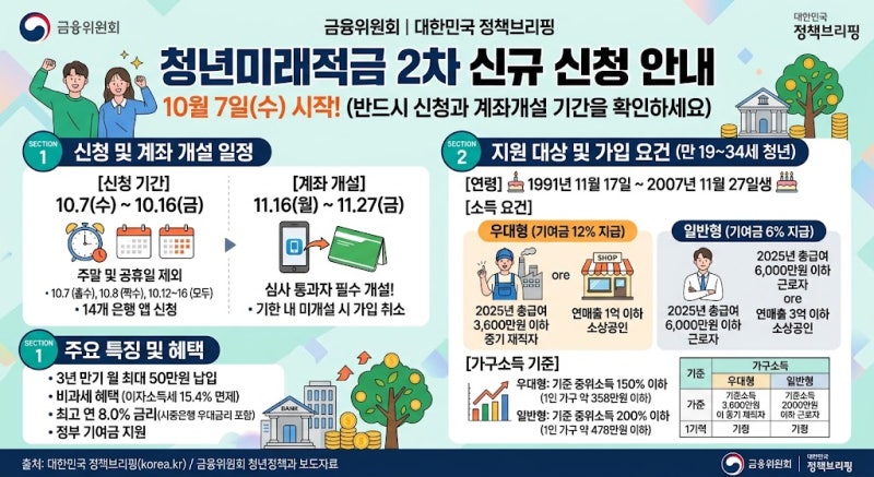 청년미래적금 2차 신청 10월 7일 시작｜가입 조건·신청 일정·갈아타기 정리