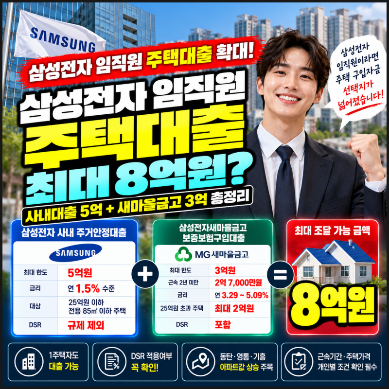 삼성맨 ‘8억 실탄’ 열린다…새마을금고 주택대출 3억원으로 확대