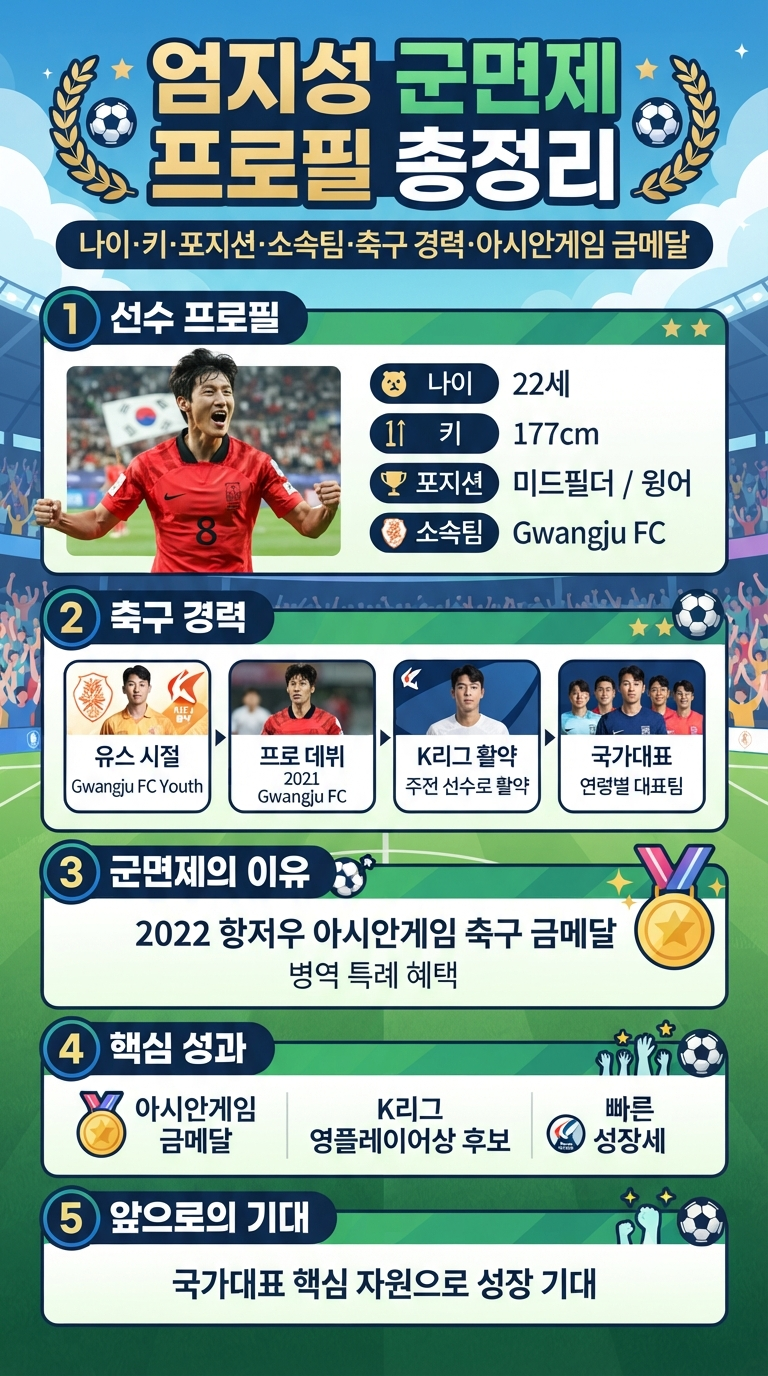 엄지성 군면제 프로필 총정리｜나이·키·포지션·소속팀·축구 경력·아시안게임 금메달