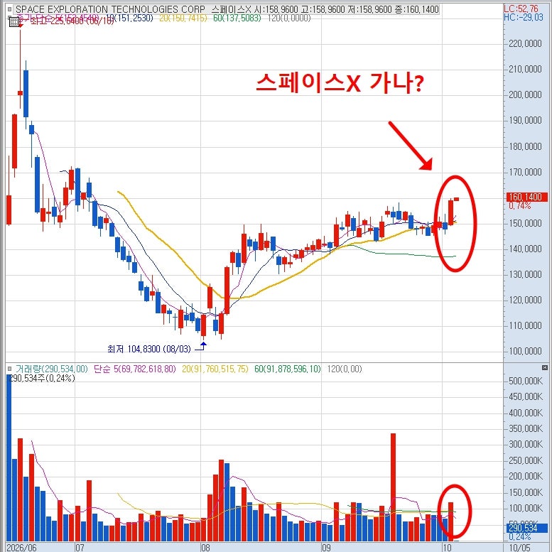 스페이스X 주가 7.35% 급등, 이번주 우주항공 관련주 다시 움직이나?