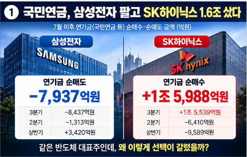 국민연금은 왜 삼성전자 팔고 SK하이닉스 1.6조 샀을까?