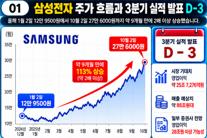 삼성전자 실적 발표 D-3, 영업이익 100조 시대 기대감 커진 이유｜주가 27만6000원 돌파