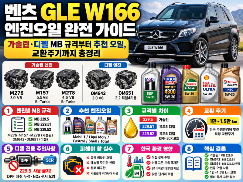 벤츠 GLE W166 엔진오일 완전 가이드｜가솔린·디젤 MB 규격부터 추천 오일, 교환주기까지 총정....
