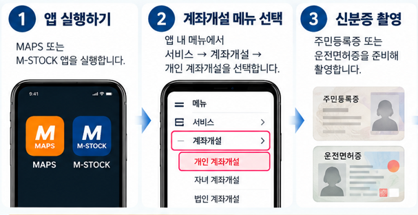 미래에셋증권 계좌개설 방법, 2026 비대면 준비물 총정리