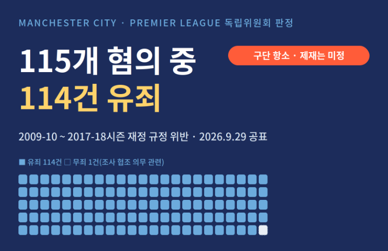 맨시티 115개 혐의 중 114건 유죄, 항소와 제재는 어떻게 되나