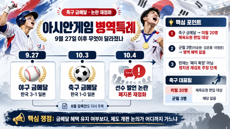 아시안게임 병역특례 폐지될까, 축구 20명 적용 여부·병무청 감축안