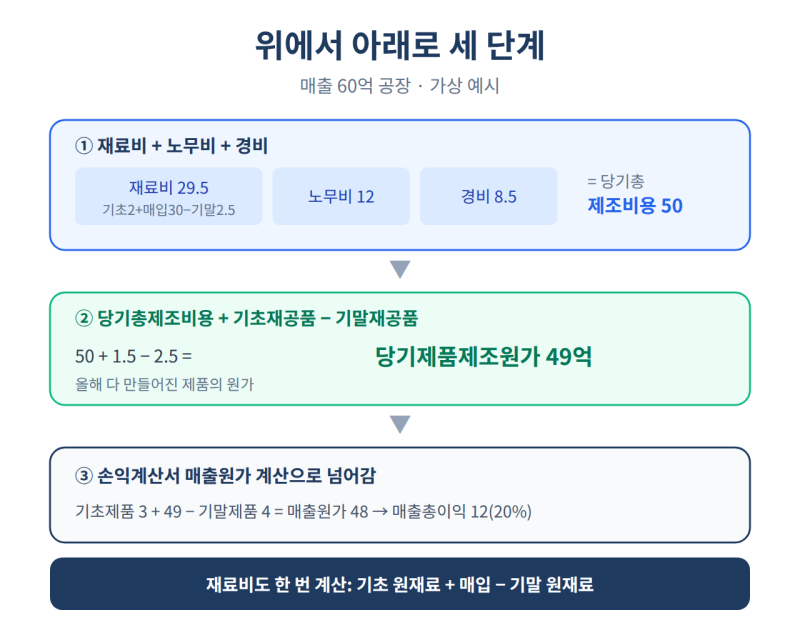 제조원가명세서ㅣ결산서 맨 뒤 한 장, 사장이 봐야 할 줄은 네 개다