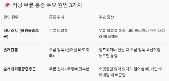 [러닝 팁] 달리기 후 무릎 통증 원인 3가지와 예방·테이핑 완치 가이드 ♂️⚡