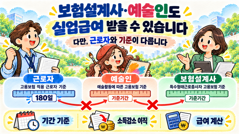 보험설계사·예술인 실업급여 조건｜근로자와 다른 기준
